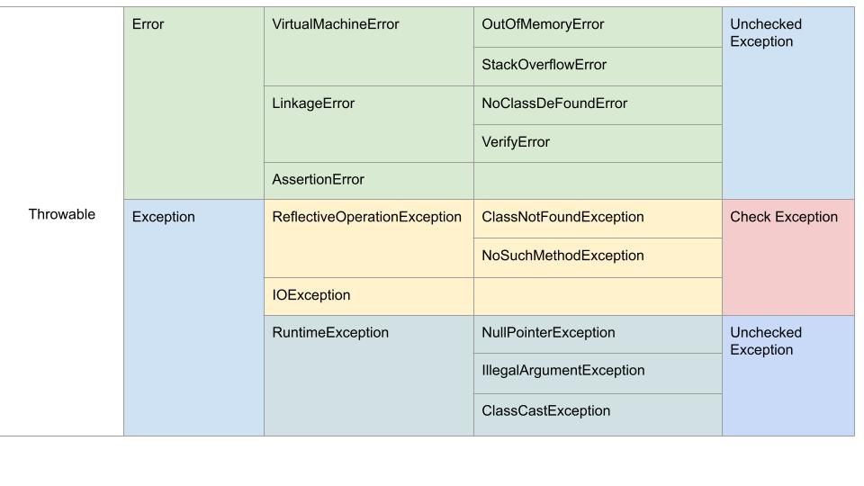 Java: Why You See the "Unhandled exception" Warning