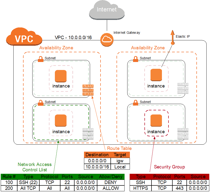 aws-vpc-concept-model