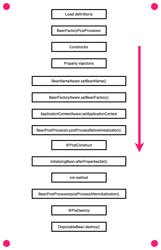 Spring Bean Lifecycle with Executable Code